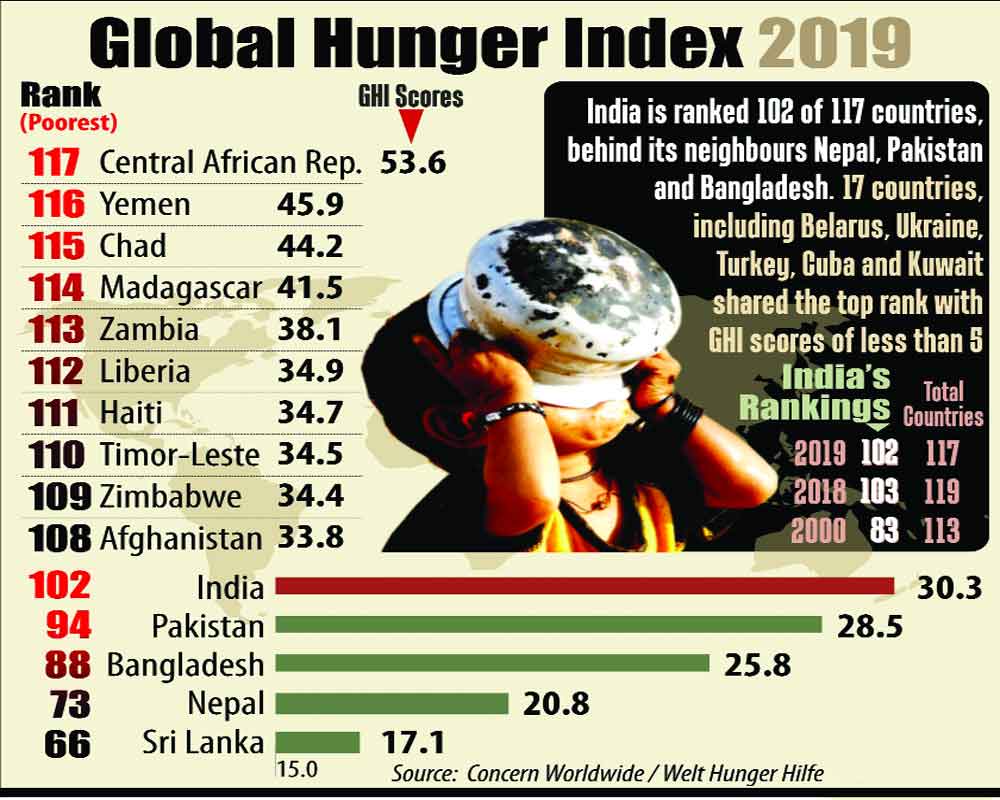 India slips to 102nd rank on hunger index
