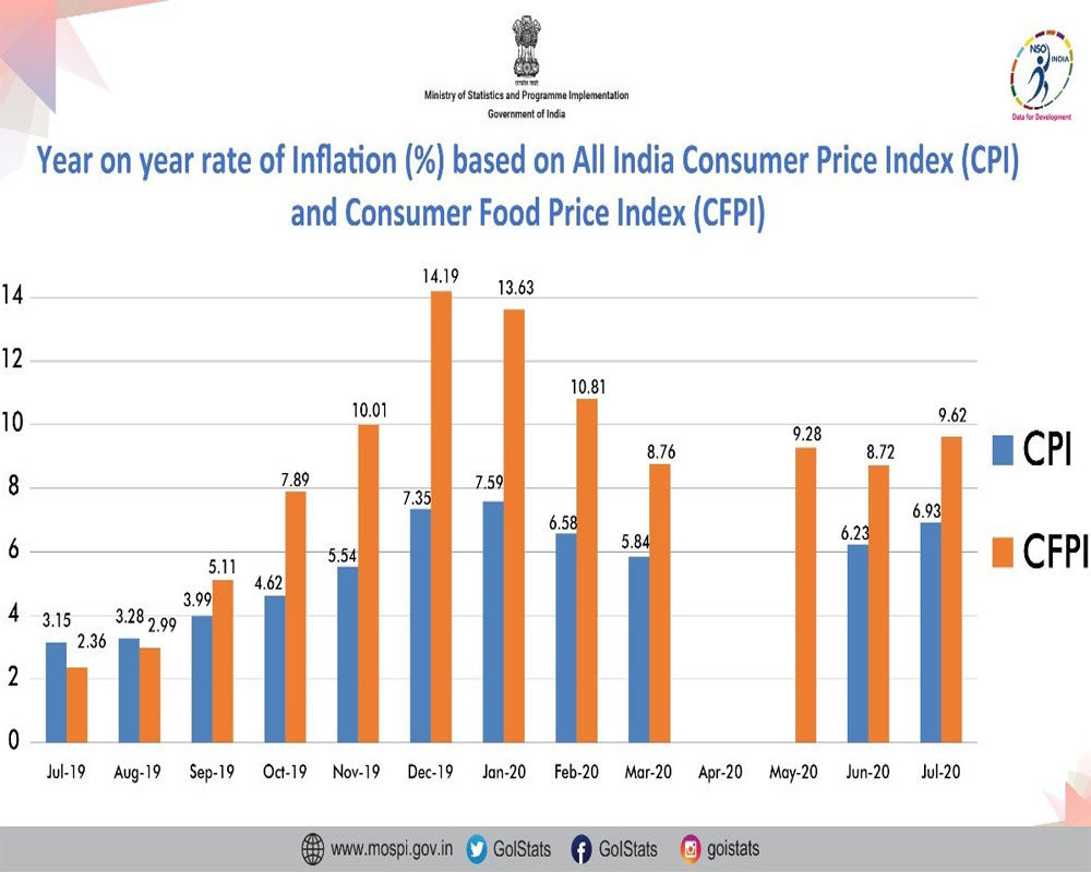 inflation in india