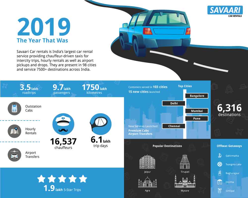 Savaari Car Rentals in 2019 - A year of road trips