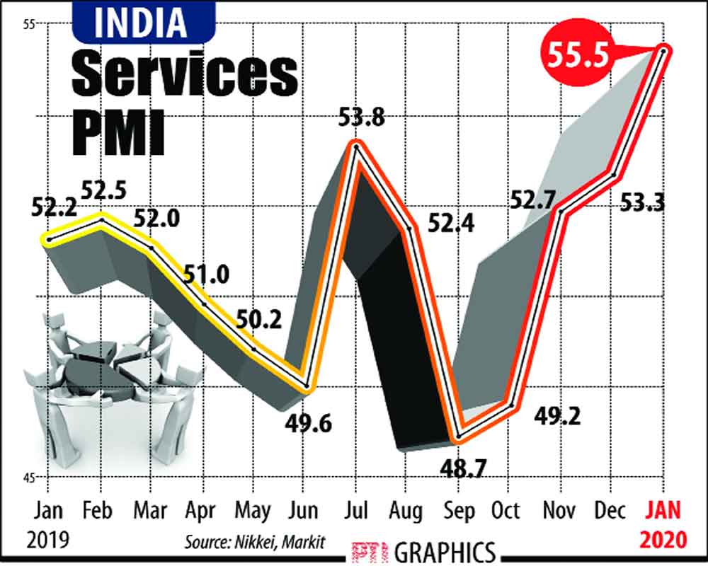 Service sector growth hits 7-year high in Jan