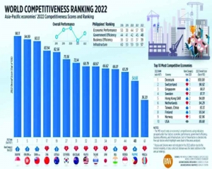 India jumps to 37th rank on World Competitiveness Index