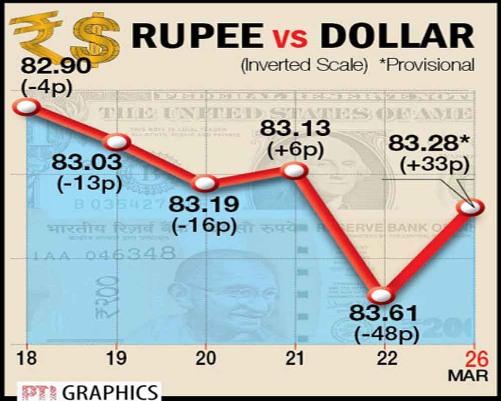 Rupee jumps 33 paise to close at 83.28 against US dollar
