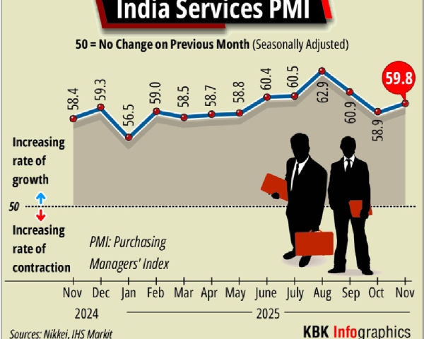 Services sector growth in Nov driven by new business intakes: PMI