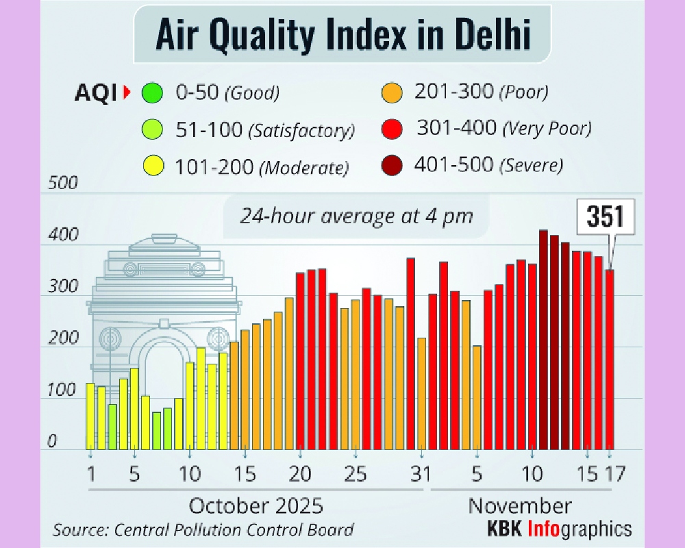 As Delhi chokes, Supreme Court calls for long term fixes