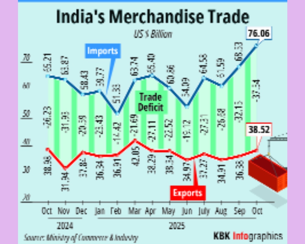 India’s exports drop 11.8 pc to USD 34.38 bn in Oct
