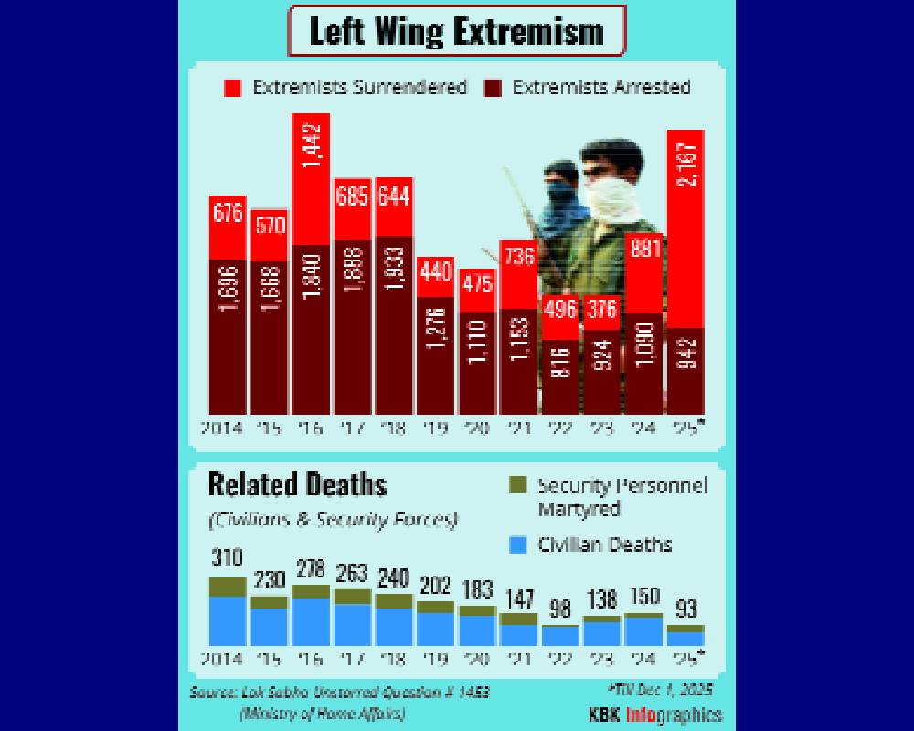 Left-wing extremism districts drop from 126 to 11: Centre