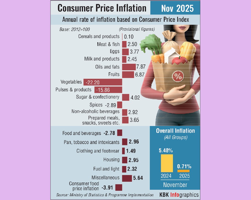 Retail inflation rises to 0.71 pc in Nov on higher food prices
