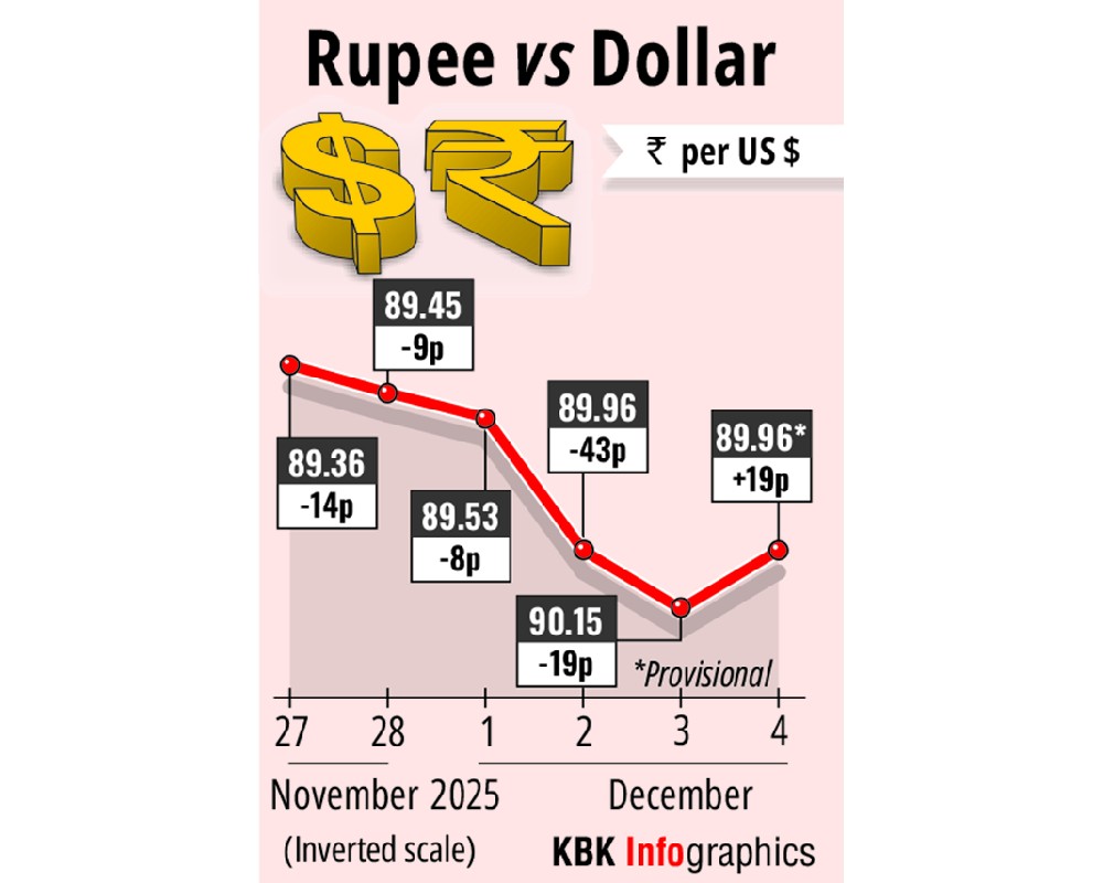 Rupee rises 19 paise to close at 89.96/USD