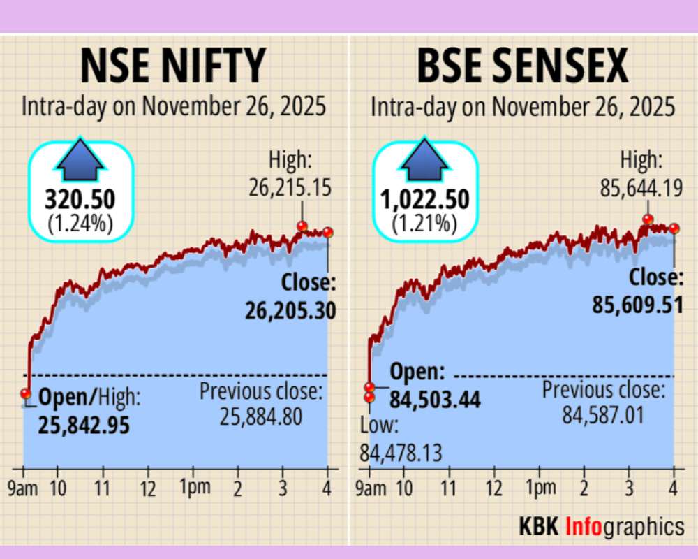 Sensex, Nifty soar on US Fed rate cut hopes