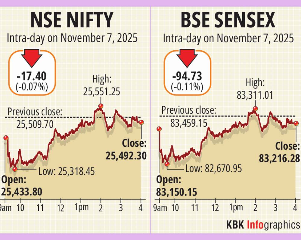 Stock markets decline for 3rd day on foreign fund outflows