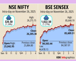 Sensex, Nifty soar on US Fed rate cut hopes