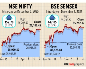 Sensex jumps 447 pts